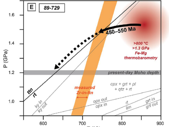 Inferred P-T path that the rocks experienced following the East African Orogeny, a Himalaya-scale colloisional orogeny that occurred in the Neoproterozoic.